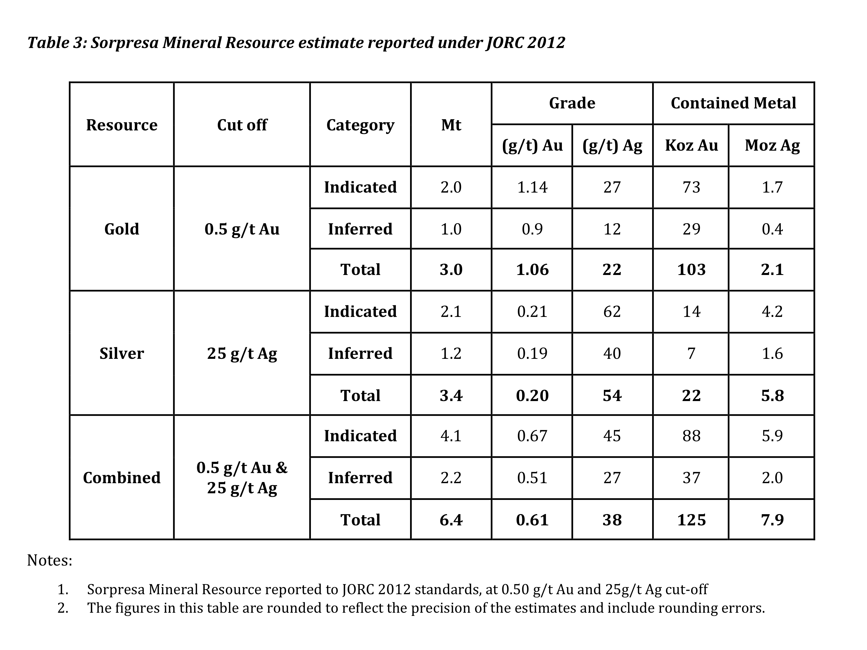 Sorpresa Mineral Resources